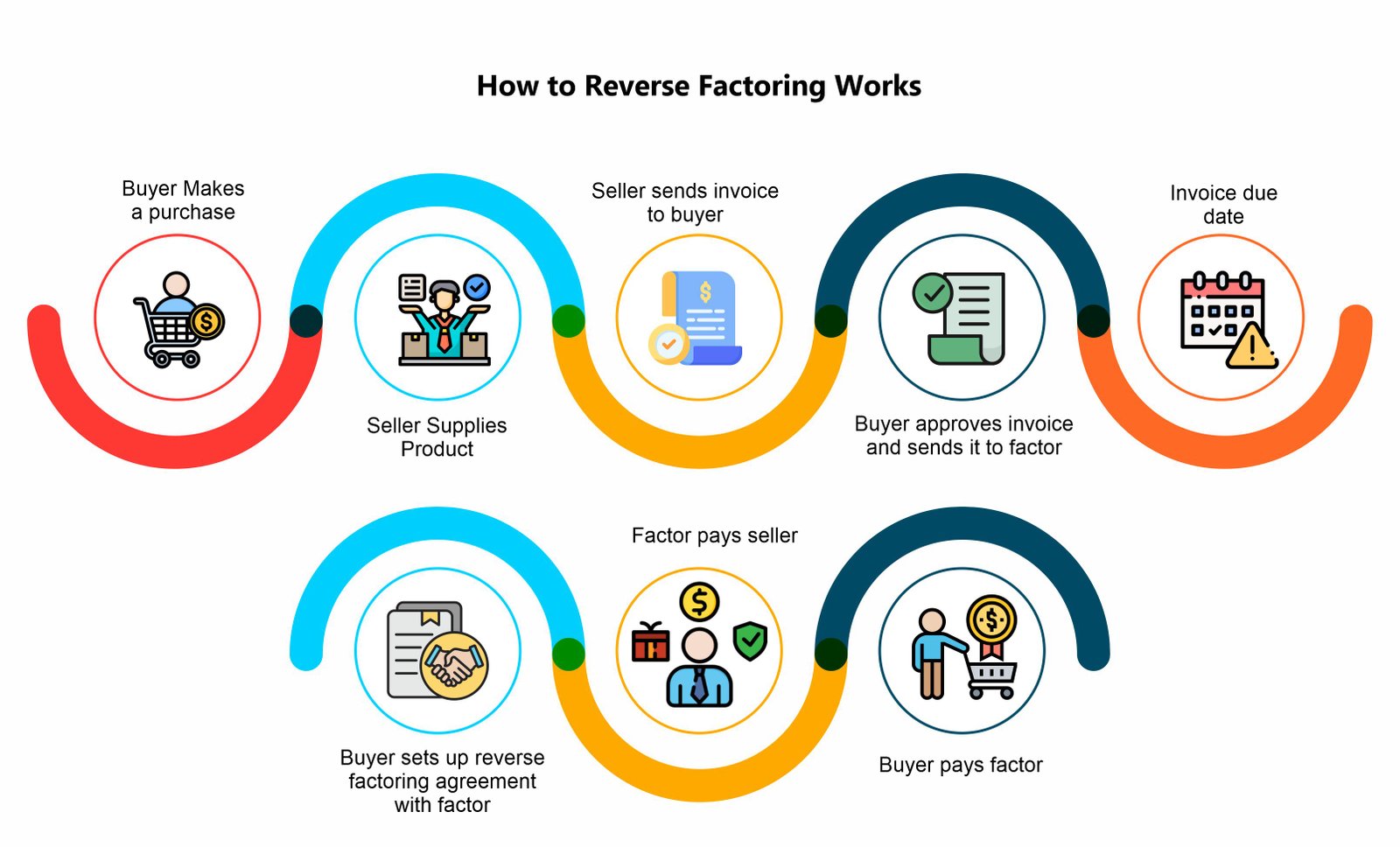 Reverse Factoring / Supplier Finance